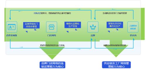 孔令博视角 连锁餐饮多层次市场拓展与供应链管理服务战略选择